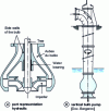 Figure 11 - Bulb pump