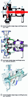 Figure 4 - Three types of industrial single-stage centrifugal pump (Europe)
