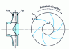 Figure 5 - Impeller of a single-stage centrifugal pump