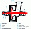 Figure 8 - Pump with inter-bearing impeller and finned diffuser (doc. KSB)