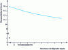 Figure 29 - Slowing down of the mean inter-bore velocity in the bladed diffuser shown in figure 28b