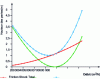 Figure 31 - Total losses in the diffuser as a function of pump flow – Example for a pump with Nsq 56