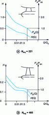 Figure 47 - Shape of characteristic curves for two propeller pumps