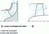 Figure 51 - Recirculation at impeller inlet or outlet
