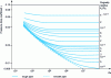 Figure 14 - Pipe pressure drop coefficient as a function of Reynolds number and relative roughness