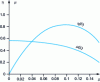 Figure 3 - Characteristic curves for a family of pumps expressed as a function of Rateau coefficients