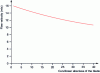 Figure 33 - Slowing down of the mean inter-bore velocity in the bladed radial diffuser shown in figure 32b