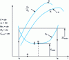 Figure 27 - Evolution of aerodynamic performance with angle of incidence i