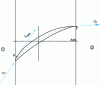 Figure 37 - Maximum speed location