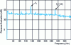 Figure 10 - Pressure fluctuations at pump outlet