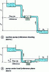 Figure 2 - Notion of geometric suction, load and discharge heads