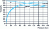 Figure 26 - Evolution of various efficiencies with discharge pressure