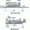 Figure 33 - Cable gland with or without spray lantern