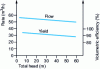 Figure 35 - Flow-height characteristic curve of a rotary vane pump