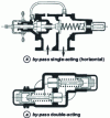 Figure 36 - Single-acting or double-acting bypass