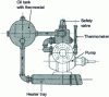 Figure 37 - Autonomous reheating circuit (Baudot-Hardoll document)