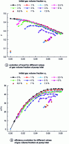 Figure 12 - Example of two-phase performance curves for a semi-open impeller [9]