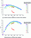 Figure 9 - Examples of pump performance for constant initial gas volume fractions at suction