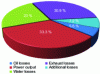 Figure 11 - Energy balance for a 3.92 L agricultural engine at 2,350 rpm-1