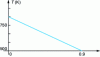 Figure 21 - Temperature trend as a function of bypass rate