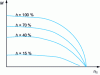 Figure 11 - Influence of the degree of filling on the characteristic curve