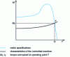 Figure 14 - Operating point of a "motor + controlled machine" assembly