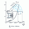 Figure 21 - Adjustment of a compressor with adjustable vanes (placed in front of the impeller inlet)