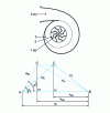 Figure 28 - Triangle of speeds at the impeller outlet of a centrifugal machine