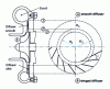 Figure 29 - Diffuser and volute in a centrifugal machine