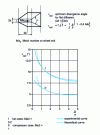 Figure 30 - Evolution of the optimum divergence angle as a function of the form factor b / a