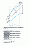 Figure 34 - Flux/profile deviation for an axial machine wheel