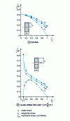 Figure 44 - Stresses in a solid or drilled disk at the center and unloaded at the periphery [3]