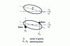 Figure 48 - Balancing a rotating mobile