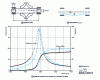 Figure 50 - Out-of-balance response of a rotating mobile with given characteristics