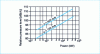 Figure 26 - Noise level as a function of motor compressor power