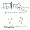 Figure 4 - Propeller geometry: pitch, pitch and activity factor