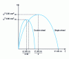 Figure 14 - Comparison of single and double wheel efficiencies