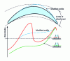 Figure 19 - Mach number evolution along the upper surface of a base profile of a last low-pressure fin