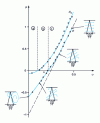 Figure 24 - Work supplied as a function of flow coefficient and flow configurations [6]