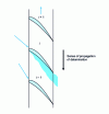 Figure 25 - Rotating turbine disbonding