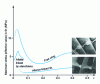 Figure 26 - Dynamic stresses for various types of connection