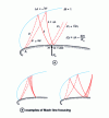 Figure 25 - Mach lines and focusing shock waves