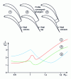 Figure 34 - Influence of profile shape on transonic loss [22]