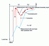 Figure 38 - Influence of upstream boundary layer thickness on loss versus height evolution