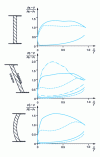 Figure 48 - Influence of tangential inclination on blade pressures at mid-height and tip [31].