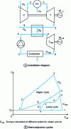 Figure 10 - Combined-cycle plant diagram with corresponding thermodynamic cycles