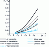 Figure 12 - Relative coolant flow rates for different systems, according to [8]