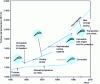 Figure 17 - Evolution of cooling techniques and increase in turbine inlet temperature, according to [8]