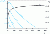 Figure 2 - Evolution of work and yield with  for several values of 