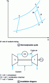 Figure 5 - Joule-Brayton thermodynamic cycle and installation diagram